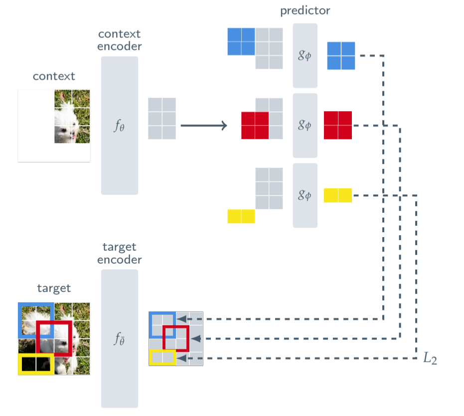 I-JEPA architecture: a context encoder reads the visible block of a dog photo, a predictor guesses the embeddings of three target blocks, and the guesses are compared with the target encoder’s embeddings using an L2 loss.