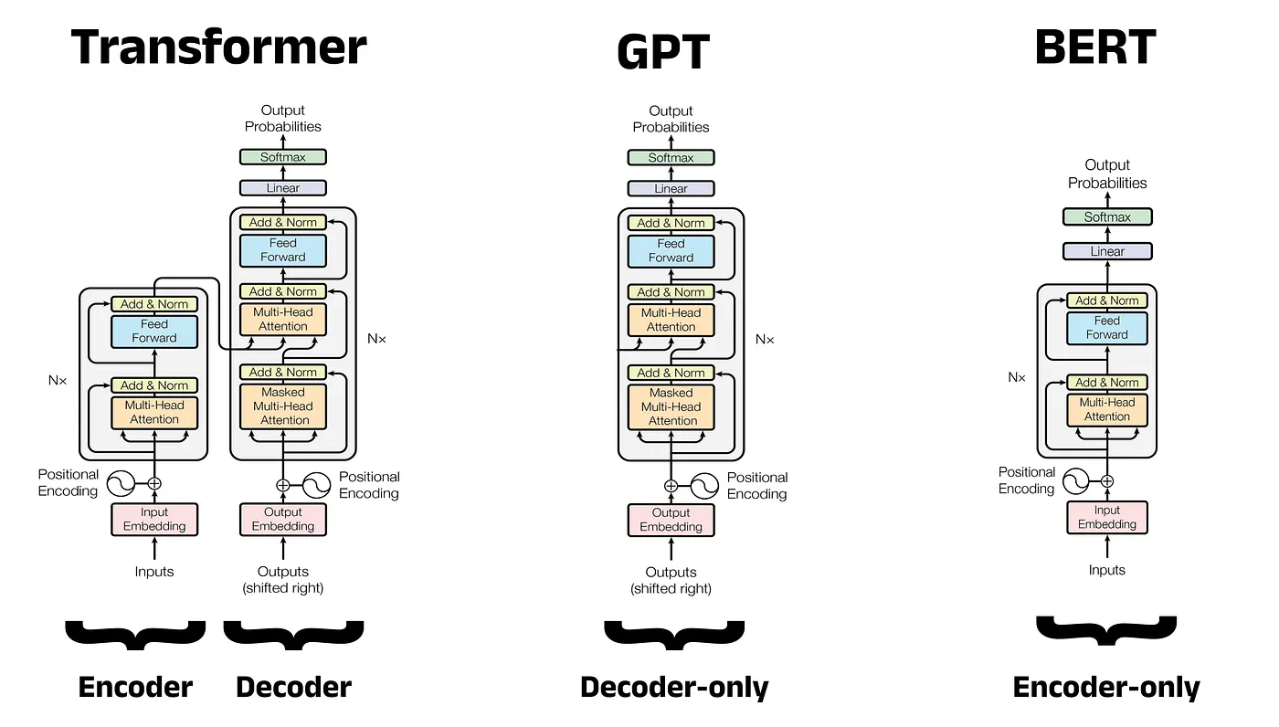 Architecture comparison: Transformer vs. GPT vs. BERT