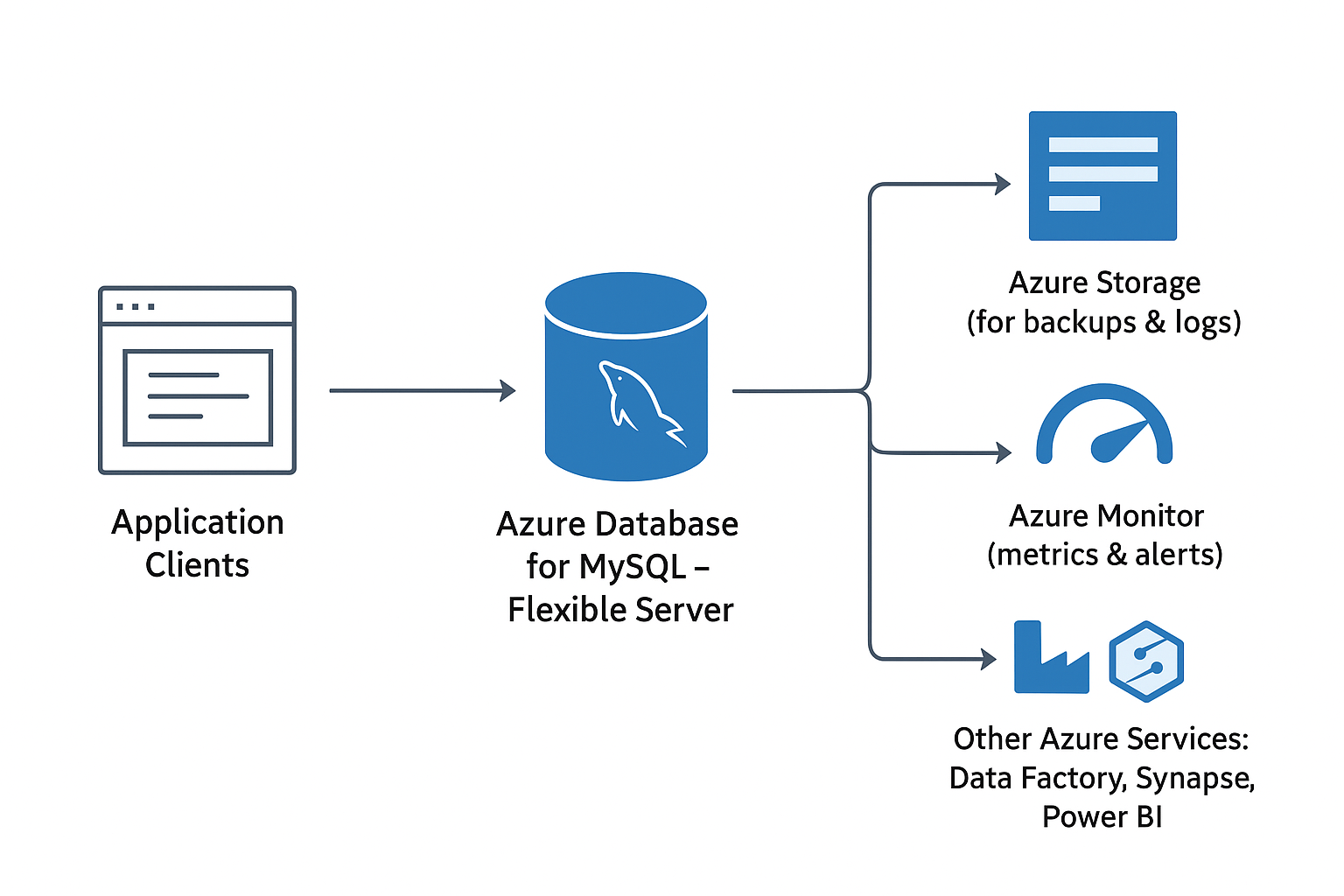 Datenfluss zwischen Clients, MySQL Flexible Server und Azure-Diensten