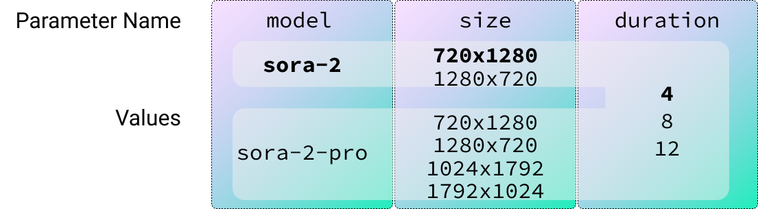 Table describing the parameters for the Sora 2 API