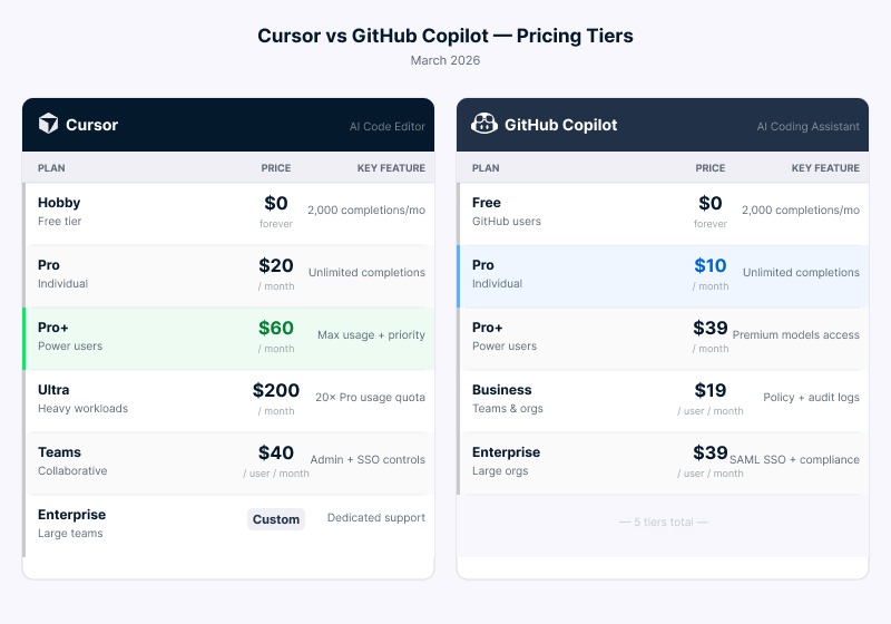 Side-by-side pricing table comparing Cursor and GitHub Copilot plans and monthly costs in March 2026.