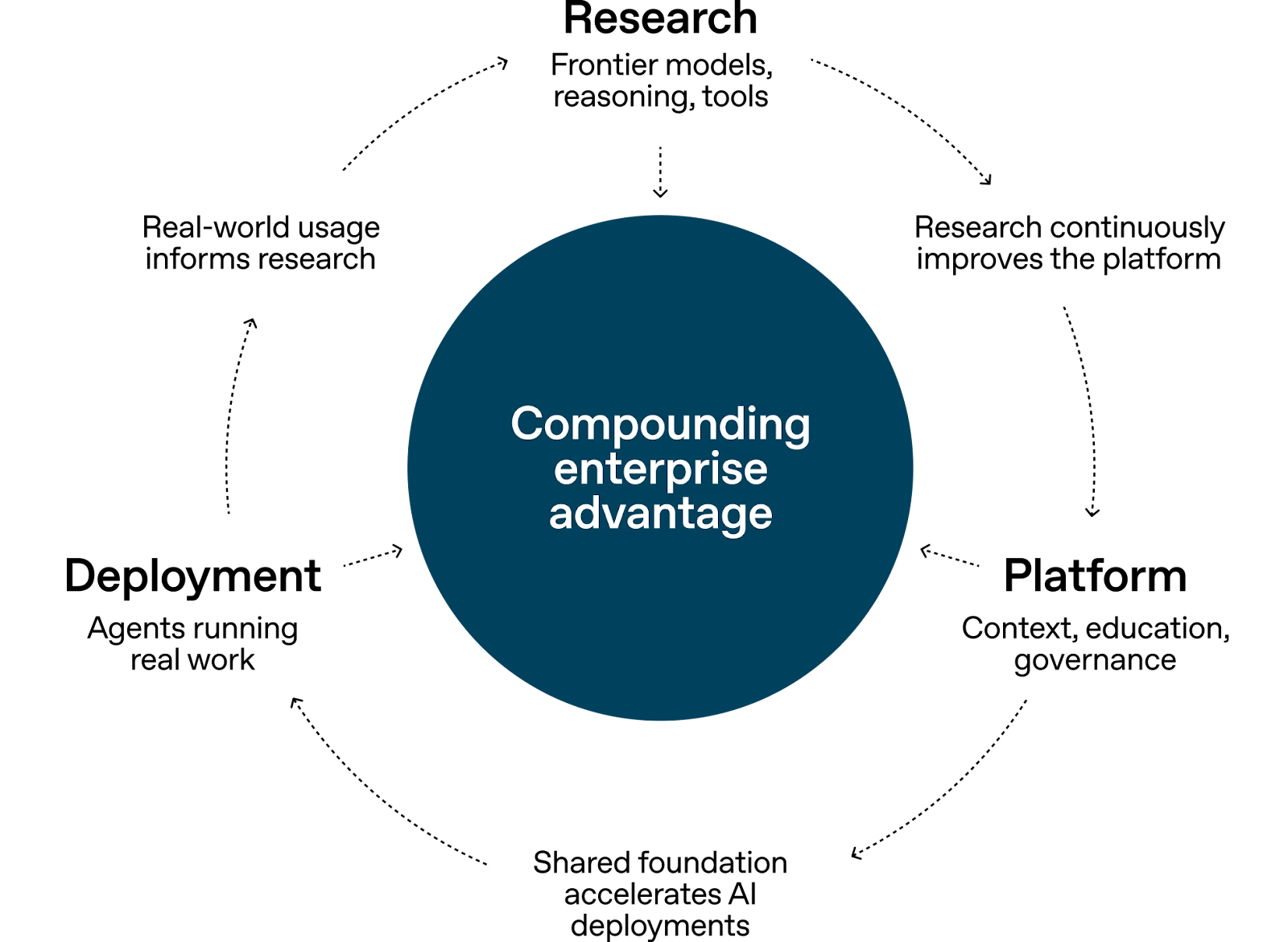 A circular diagram illustrating the compounding enterprise advantage created by using OpenAI Frontier.