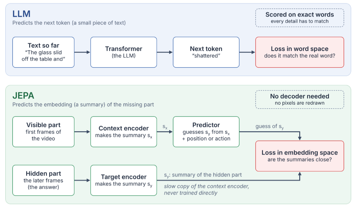Two lanes comparing an LLM and JEPA. In the LLM lane, the text so far goes into a transformer, which predicts the next token, and the loss checks it against the real word. In the JEPA lane, the visible part goes through a context encoder and a predictor to guess the summary of the hidden part, the hidden part goes through a target encoder, and the loss compares the two summaries in embedding space. JEPA needs no decoder.