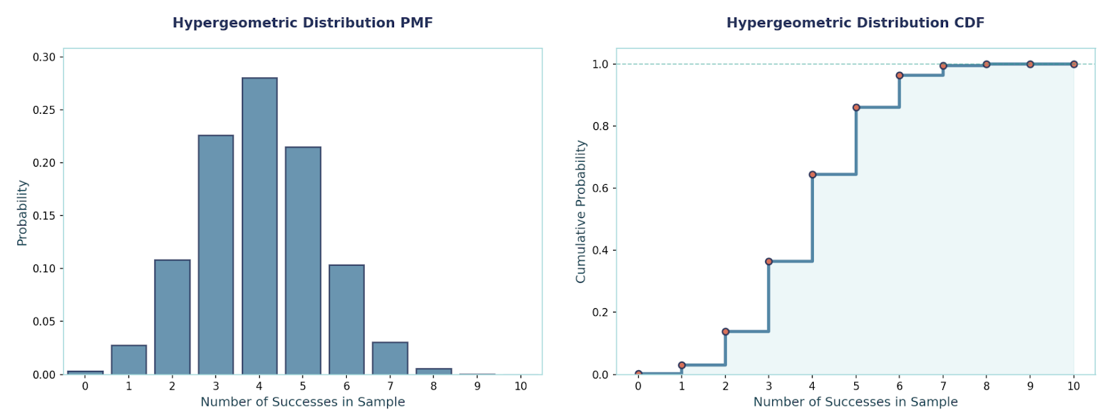 Hypergeometric Distribution PMF (left) and CDF (right). Image by Author.
