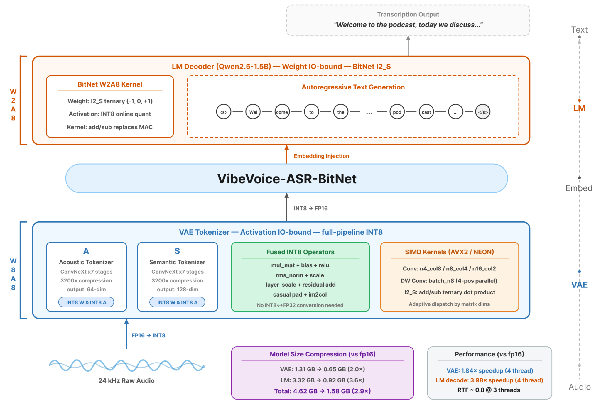 VibeVoice-ASR-BitNet architecture diagram