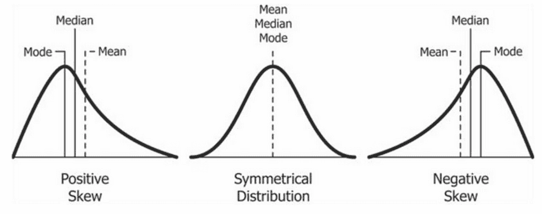 A Comprehensive Guide to Calculating Skewness in Excel | DataCamp