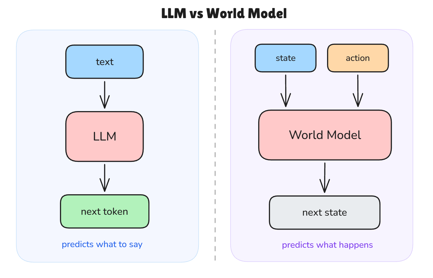LLM vs World Model: An LLM maps text to the next token; a world model maps state and action to the next state.