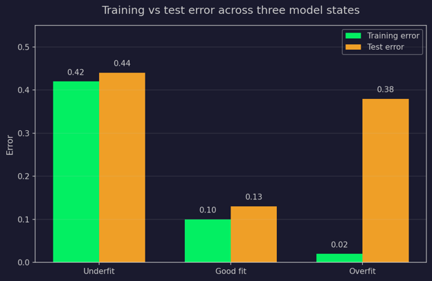 Training vs test error visualization