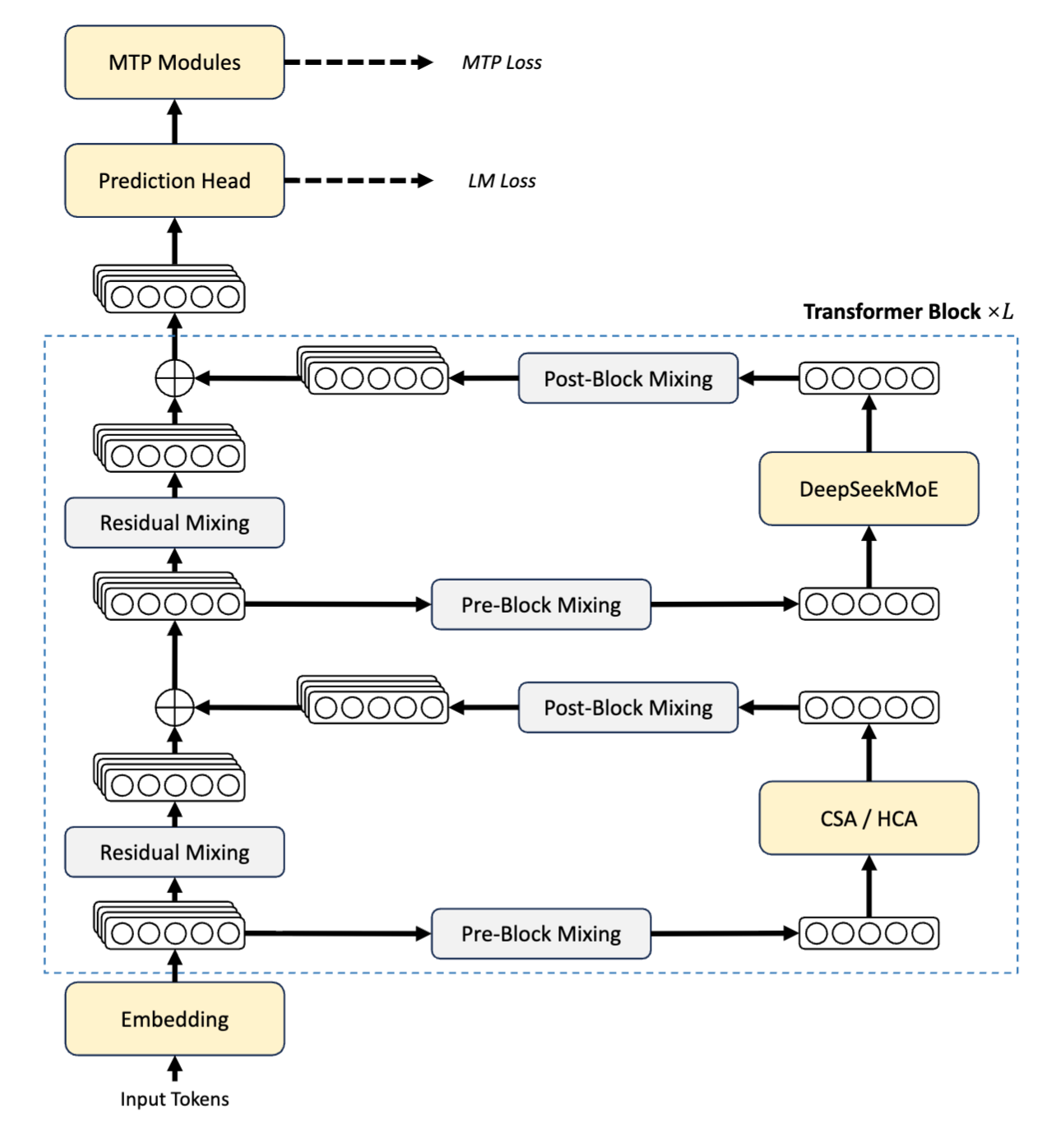 DeepSeek V4 Series Architecture
