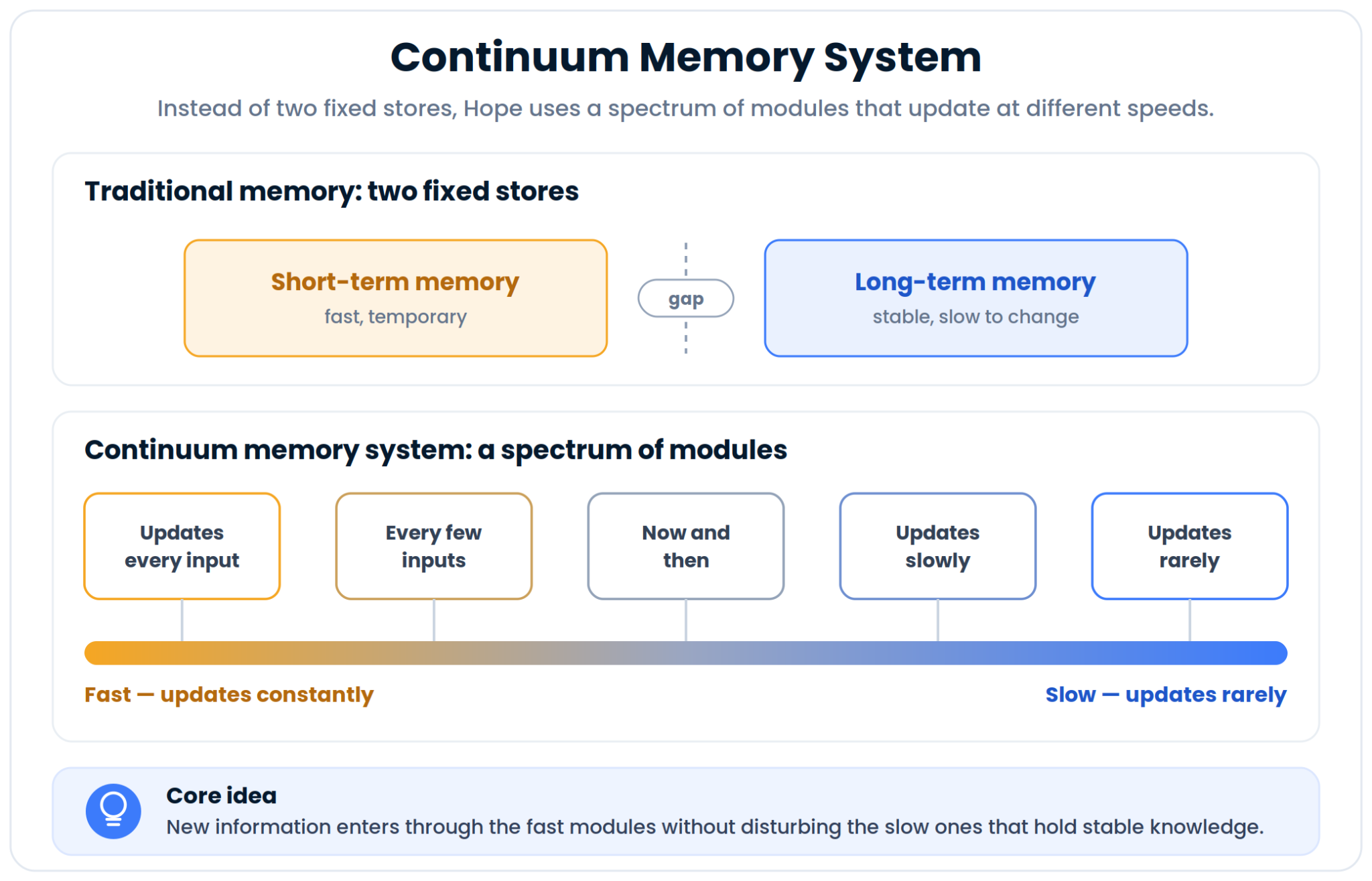 Continuum Memory System