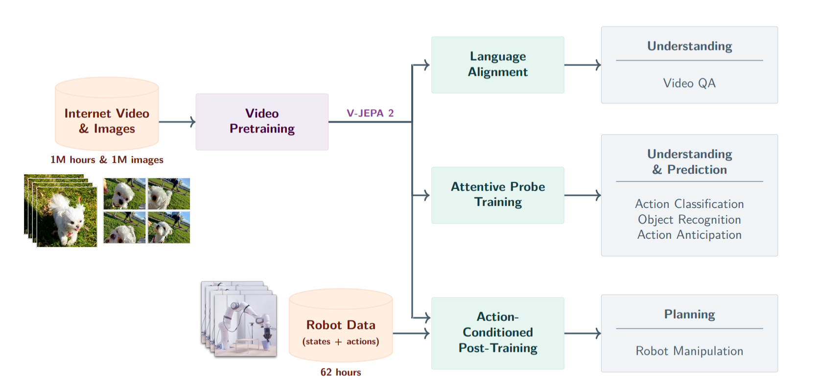 V-JEPA 2 overview: a video model pretrained on 1M hours of internet video and 1M images is reused for video question answering, action classification and anticipation, and robot planning after post-training on 62 hours of robot data.