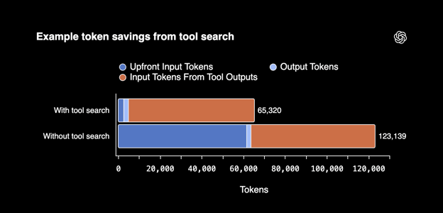 GPT-5.4 introduceert een Tool Search-systeem, waardoor het model efficiënter werkt met meerdere tools.