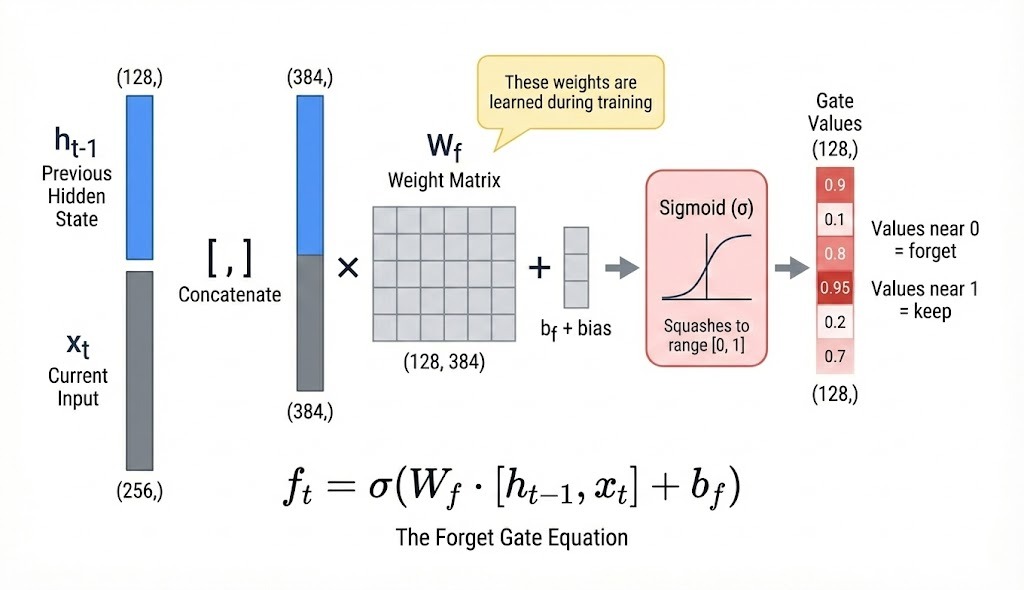 How LSTM gates compute