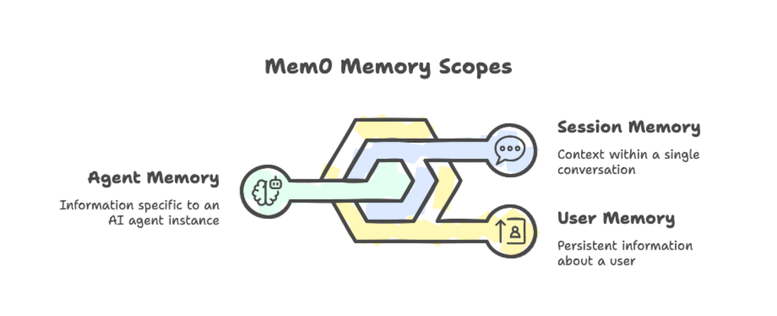 The three memory scopes: user, session, and agent, with examples.