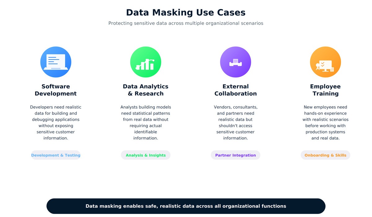 Infographie présentant quatre cas d'utilisation principaux du masquage des données dans des scénarios de développement, d'analyse, de collaboration et de formation.