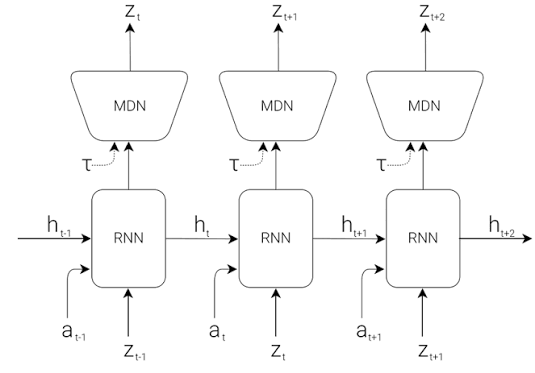 The structure of an MDN-RNN unrolled over time.