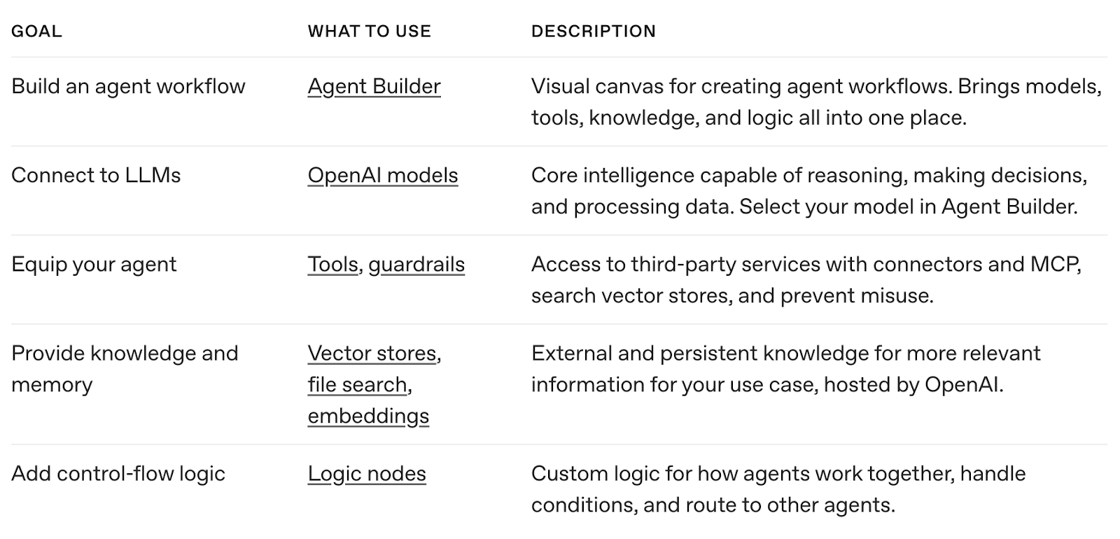 What to use and when
