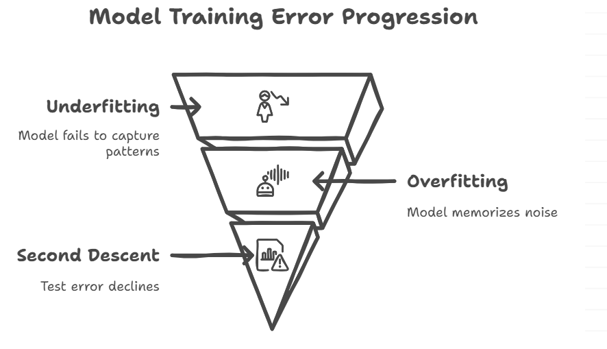 Phases of Double Descent. Source of Image: Napkin AI