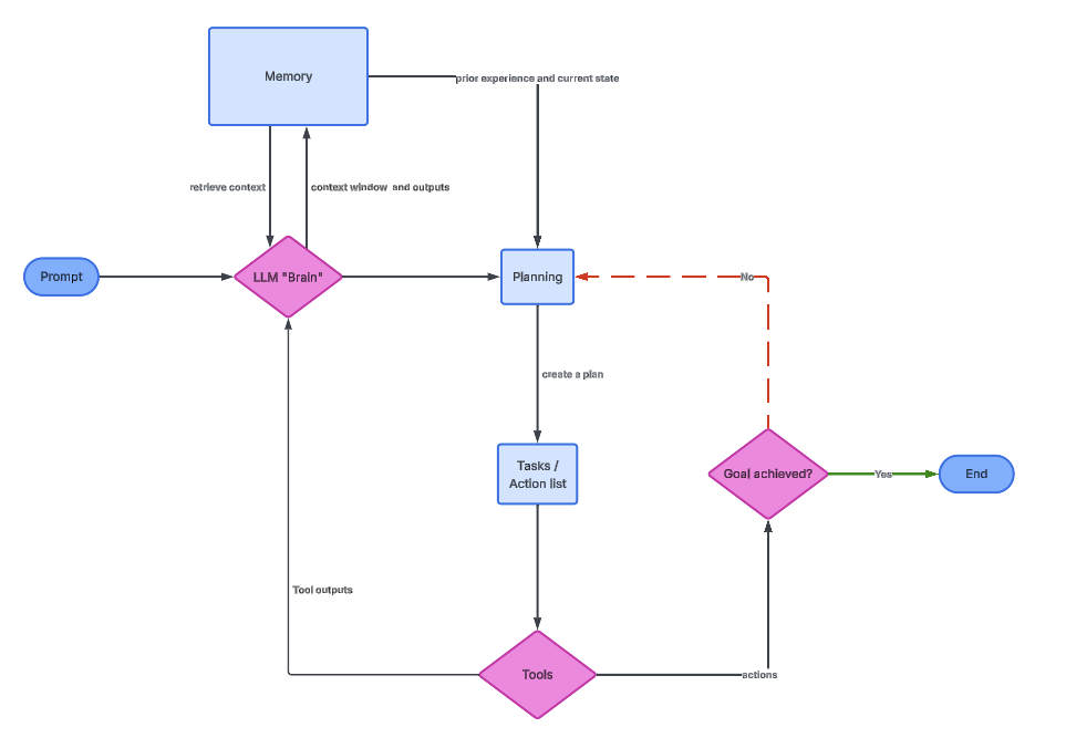 Allgemeine LLM-Agent-Architektur