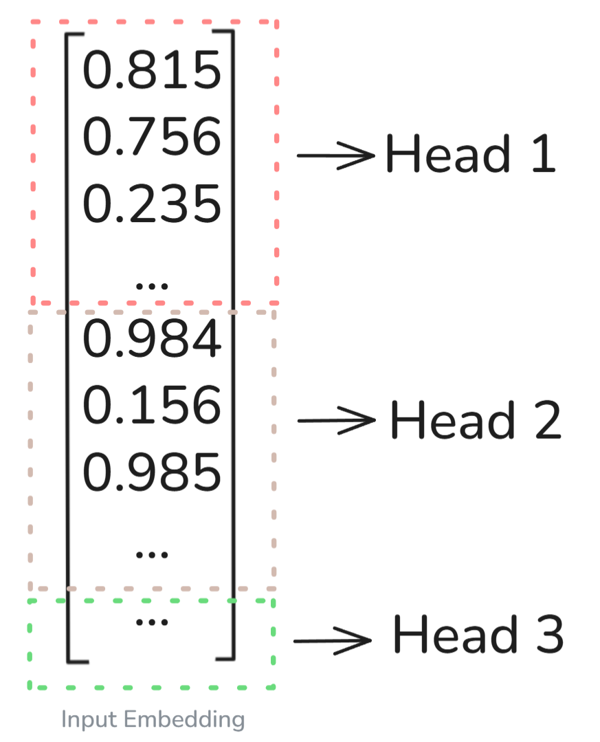 Illustration showing how an Input Embedding is split evenly across the Multiple Heads