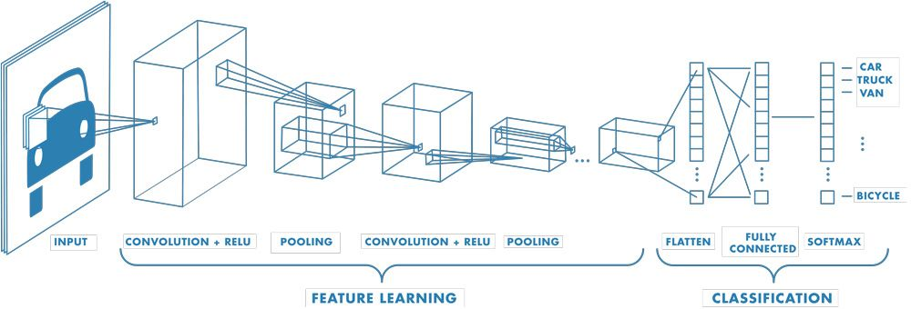 Diagram showing a Convolutional Neural Network. Image taken from Mathworks - https://www.mathworks.com/discovery/convolutional-neural-network.html