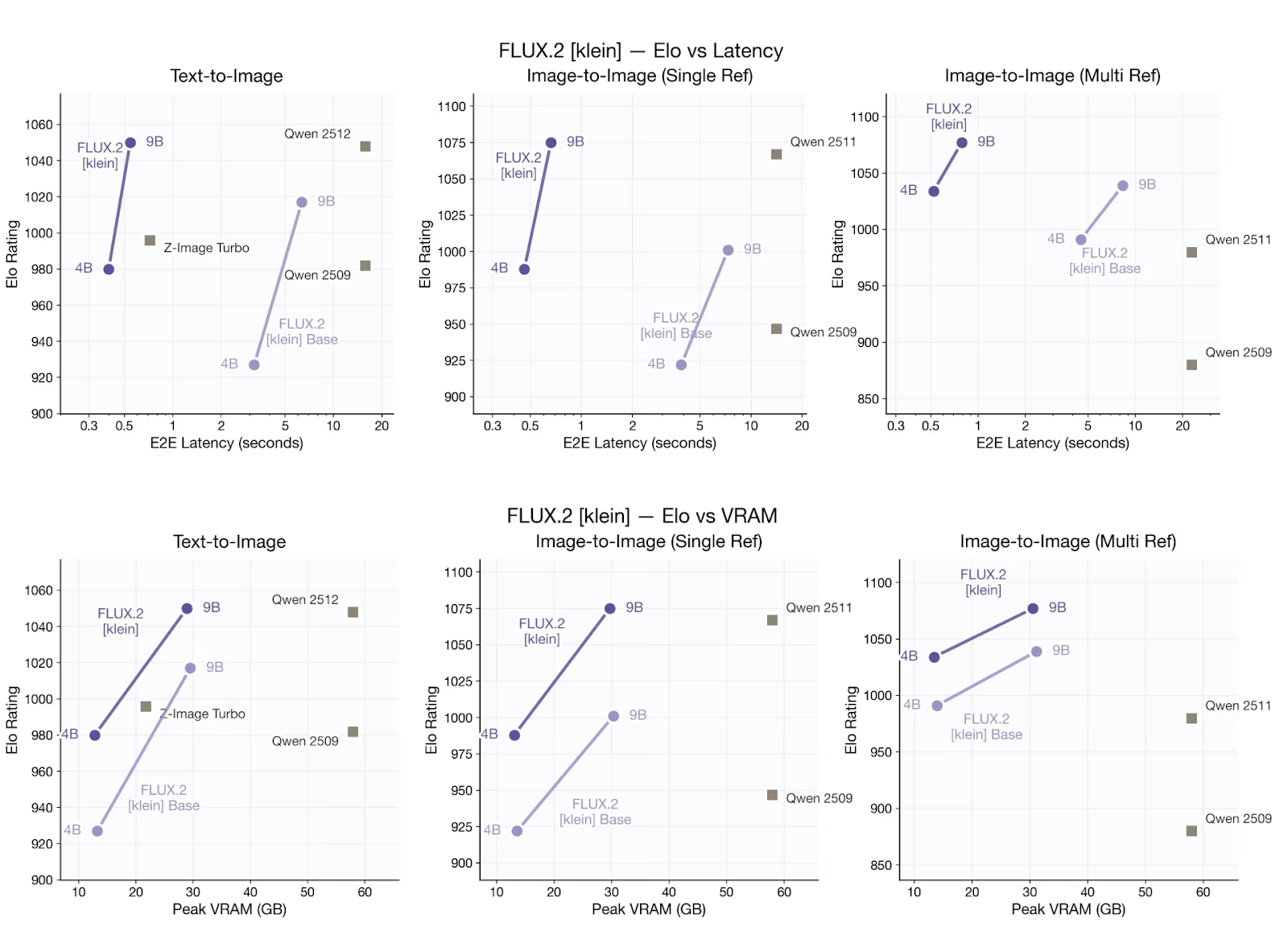FLUX.2 [klein] Elo vs Latency (top) and VRAM (bottom) across Text-to-Image, Image-to-Image Single Reference, and Multi-Reference tasks