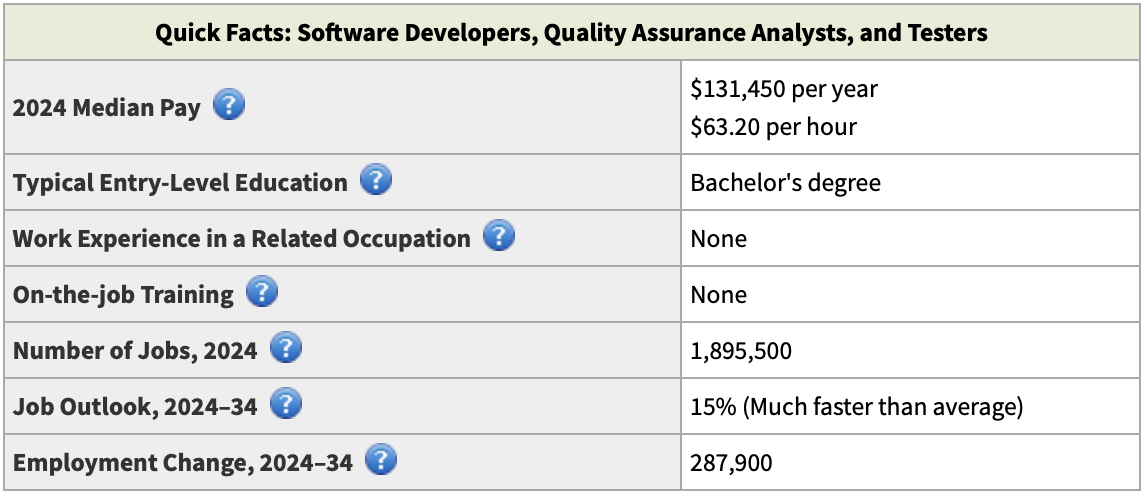 Quick facts and figures about Software Developers, Quality Assurance Analysts, and Testers