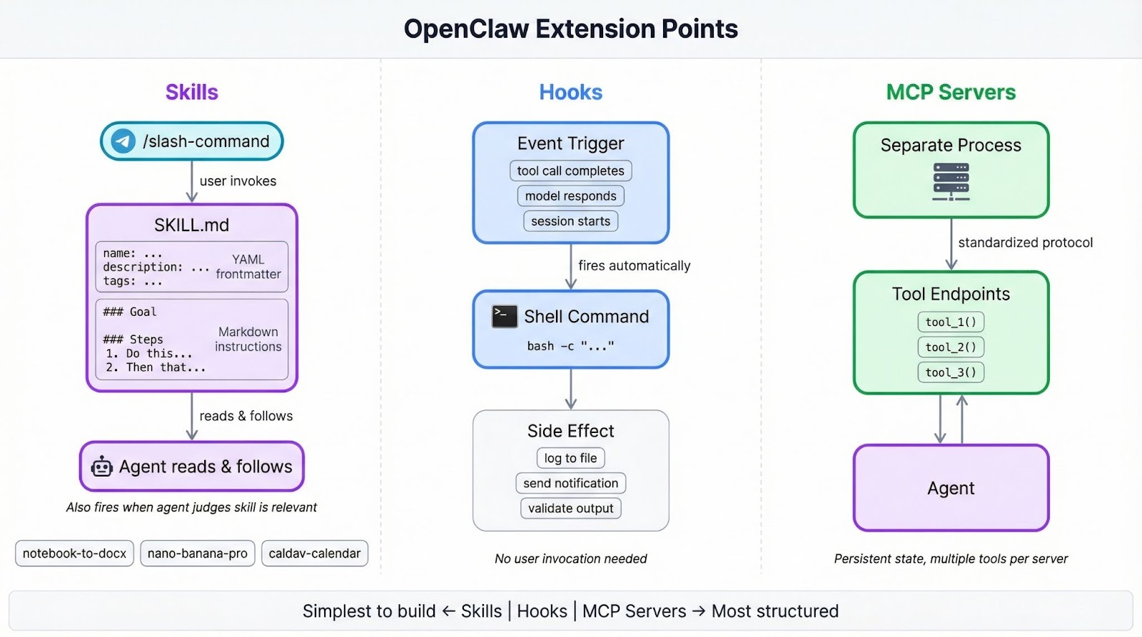 Title: Diagram comparing OpenClaw skills, hooks, and MCP servers as three extension points with their trigger mechanisms, structure, and complexity trade-offs - Description: Diagram comparing OpenClaw skills, hooks, and MCP servers as three extension points with their trigger mechanisms, structure, and complexity trade-offs
