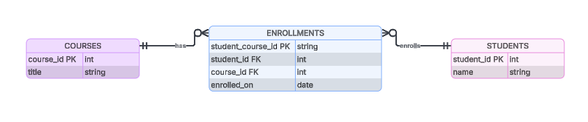 Example of what an ENROLLMENTS junction table for an SQL many-to-many relationship might look like.