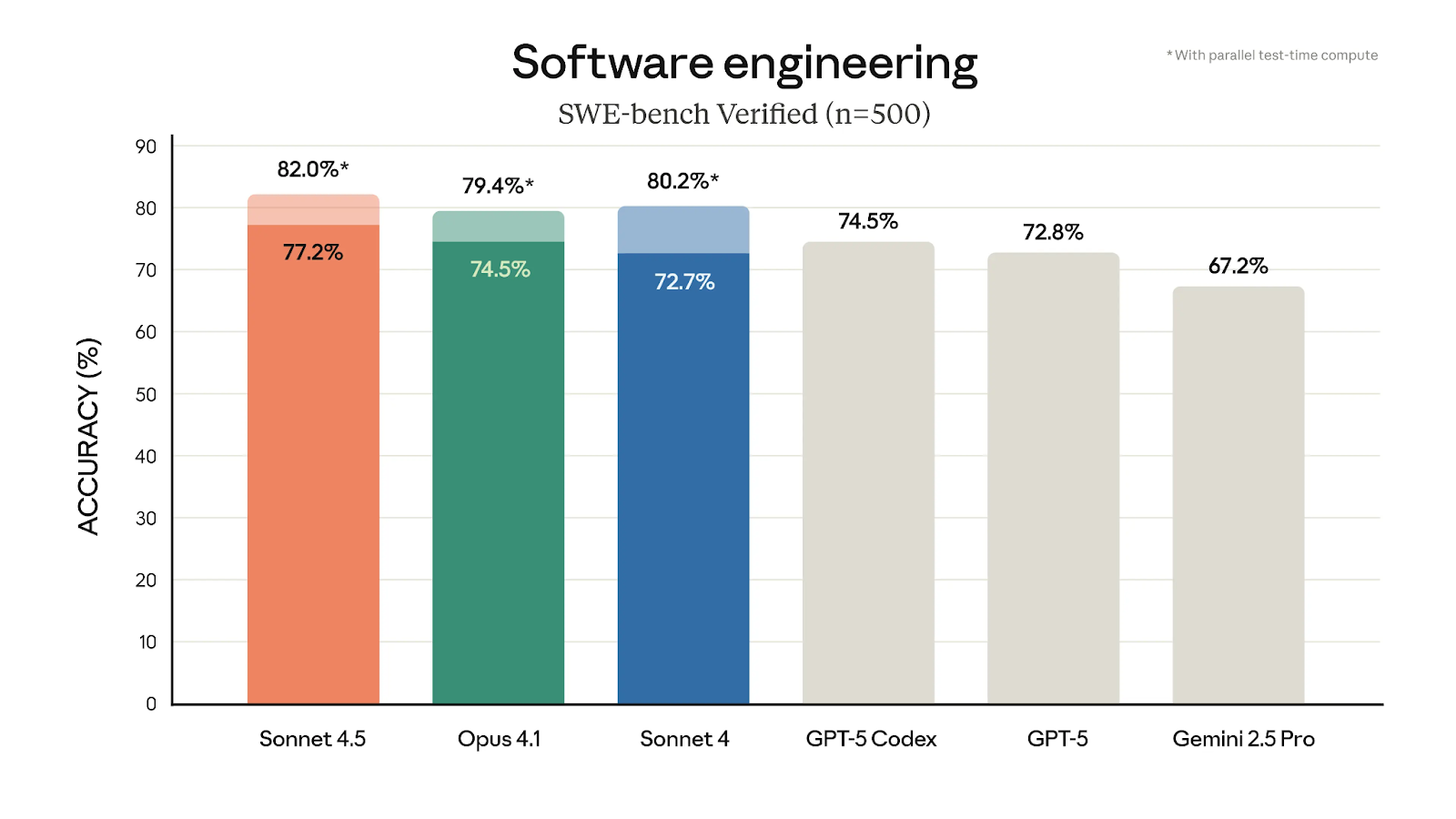 Benchmark certifié SWE-bench démontrant les performances de Sonnet 4.5
