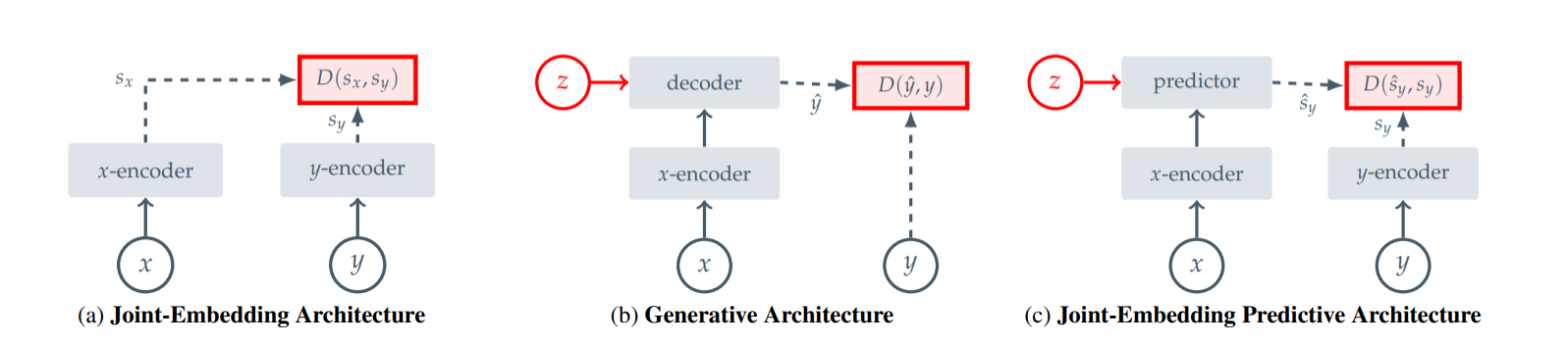 Three architecture diagrams side by side. (a) Joint-embedding: two encoders produce embeddings that are compared directly. (b) Generative: a decoder rebuilds y from x and a latent variable z. (c) Joint-embedding predictive: a predictor guesses the embedding of y from x and z.