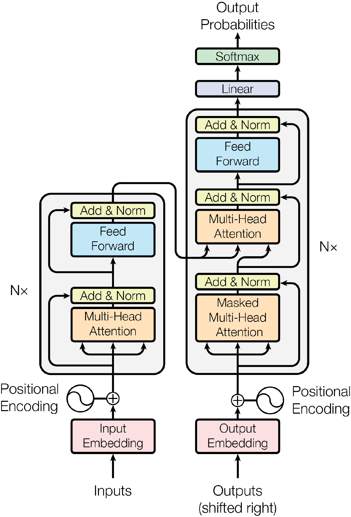 The Transformer model architecture