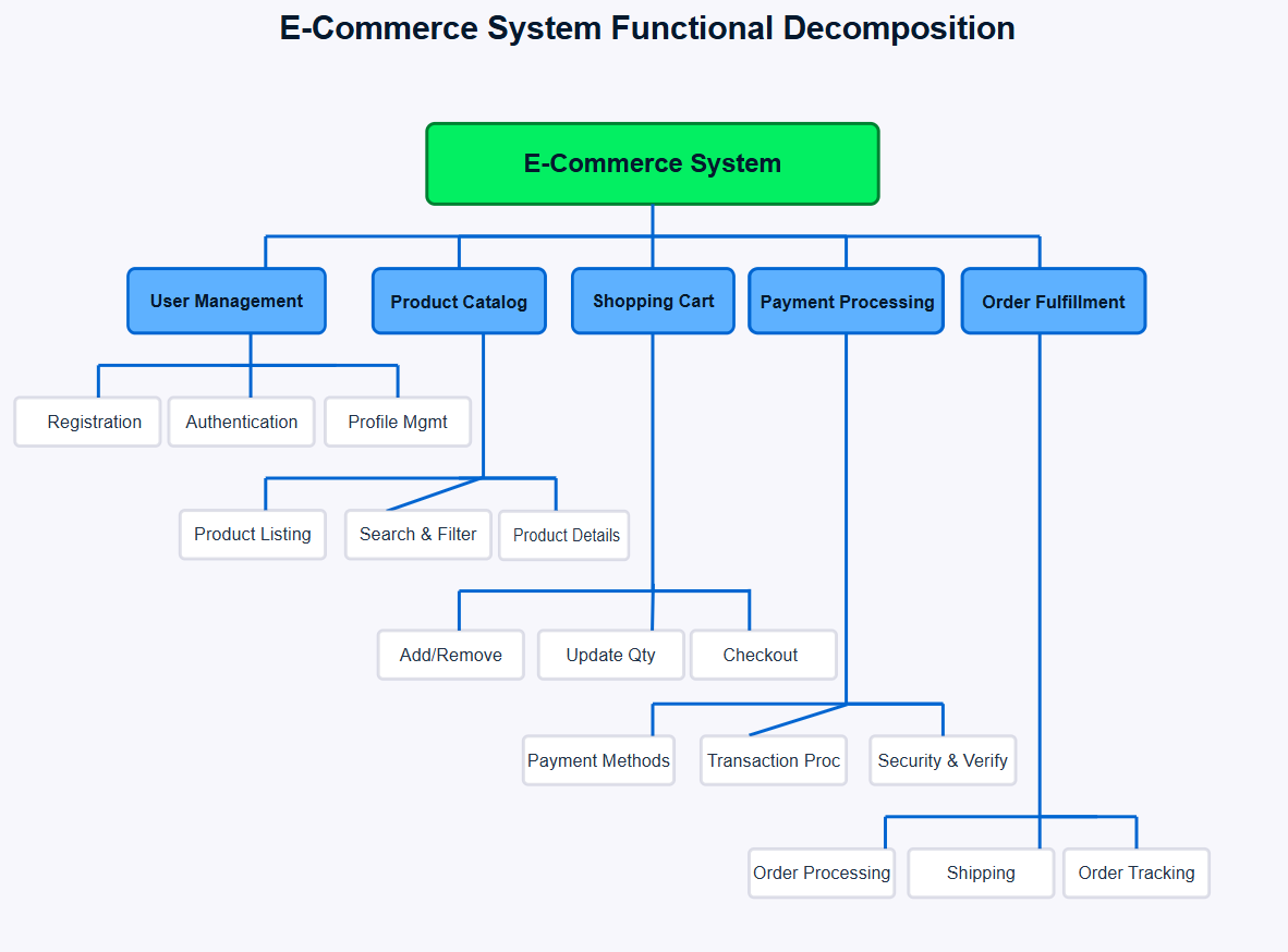 Hierarchisches Diagramm, das die funktionale Zerlegung eines E-Commerce-Systems zeigt