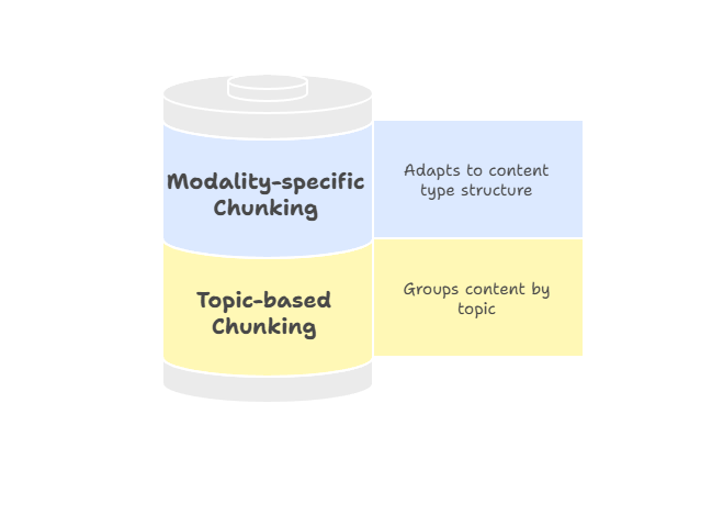 Chunking thématique et spécifique à la modalité