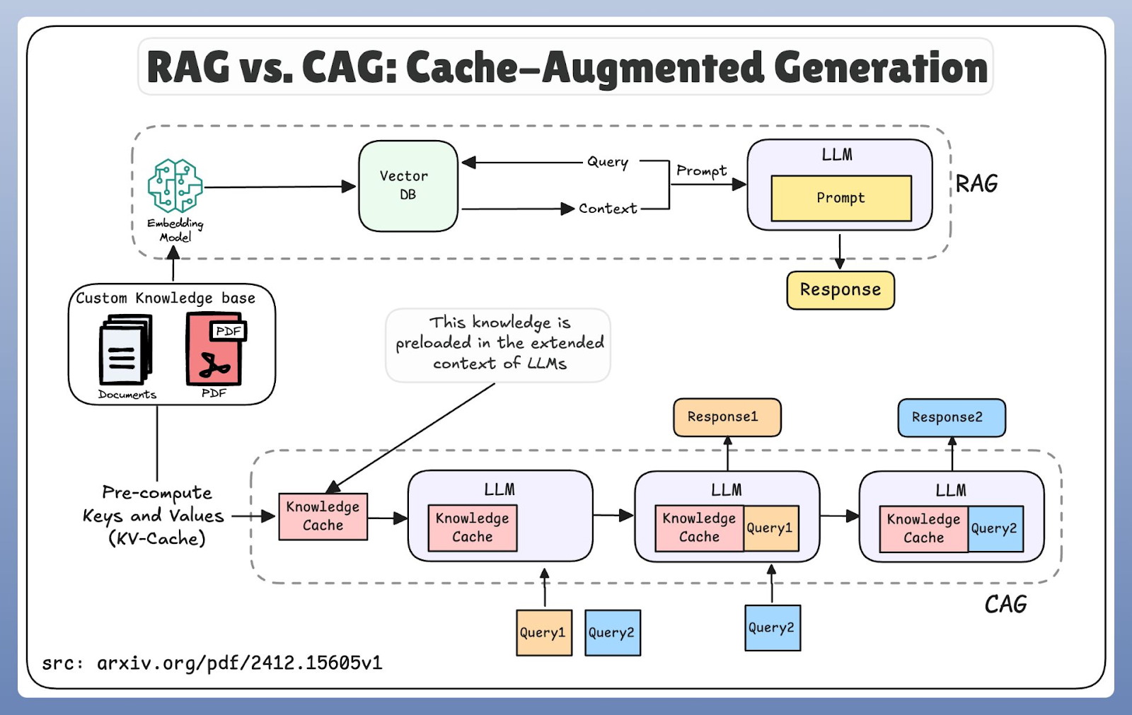 Comparaison entre l'architecture et le flux de travail RAG et CAG