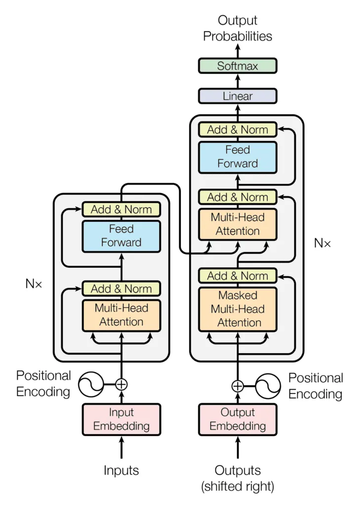 Transformer Architecture. Image taken from Original Research Paper - Attention is all you need.