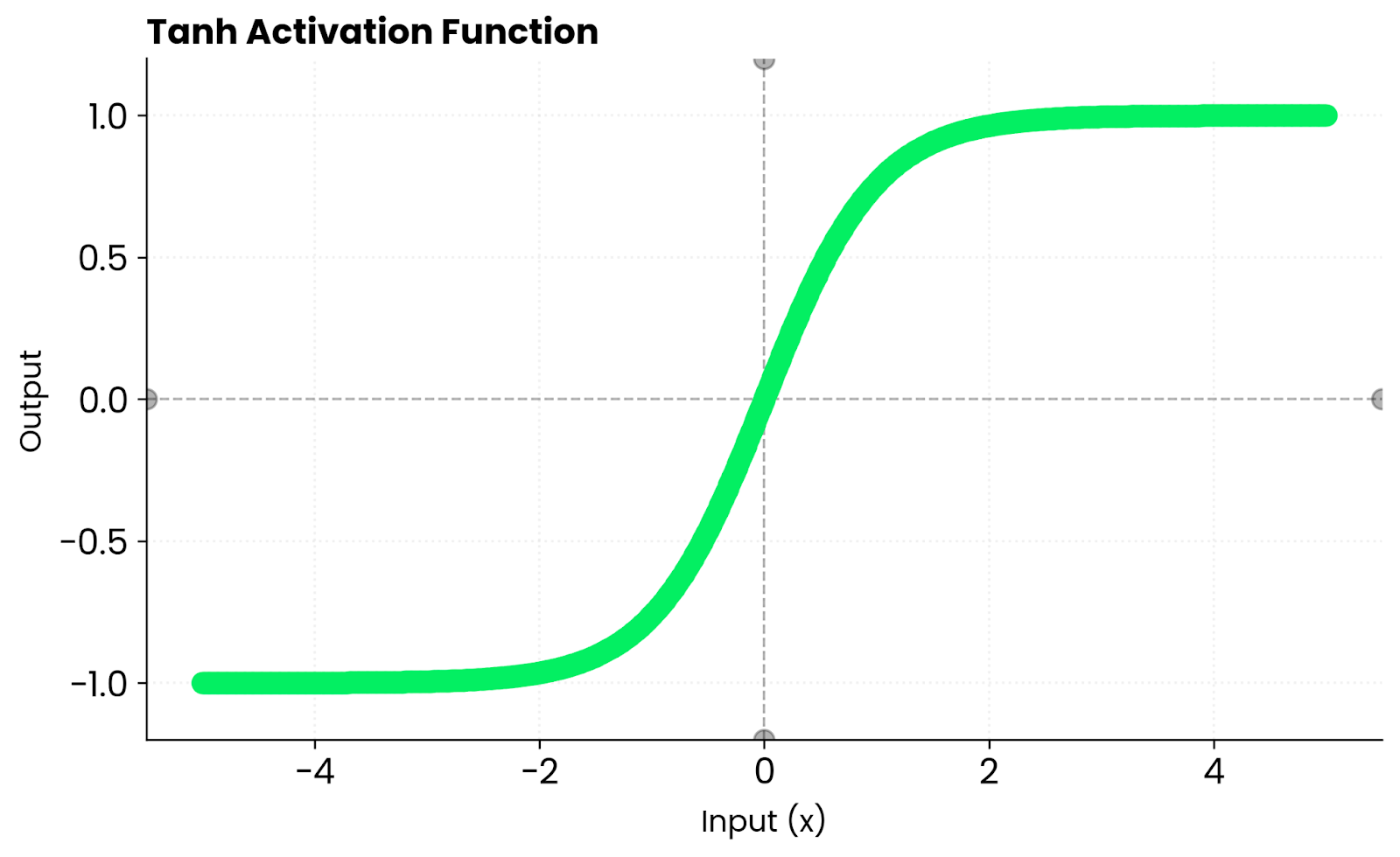 Tanh function illustrated