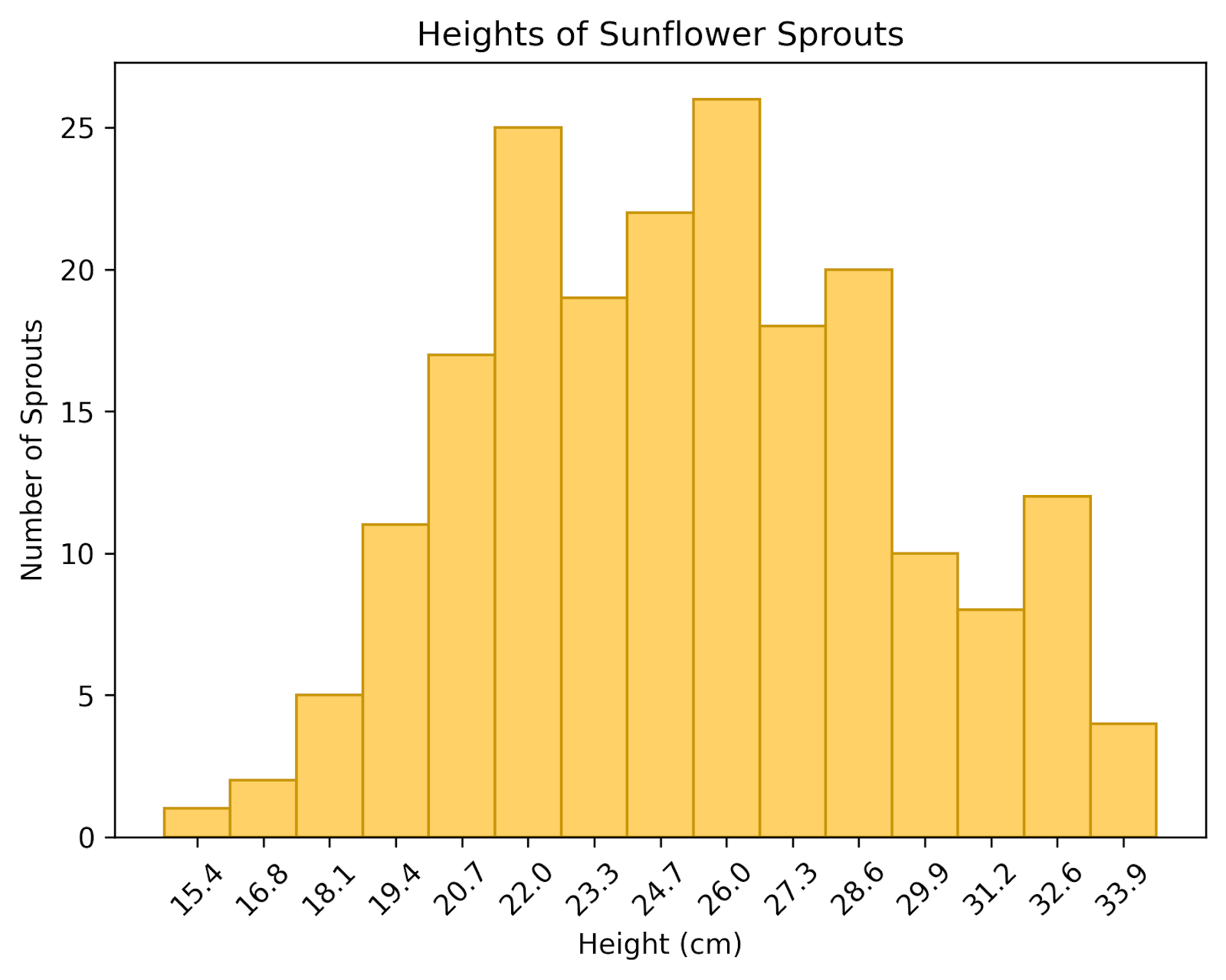 Aqui temos um histograma das alturas dos brotos de girassol em um jardim. Podemos ver que a maioria dos nossos brotos tem entre 22 cm e 28 cm. Alguns têm apenas 15 cm, e outros chegam a quase 34 cm.