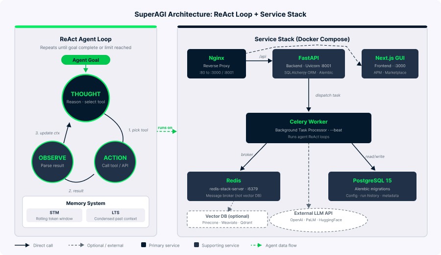 Architecture diagram showing the ReAct loop, FastAPI backend, Celery worker, PostgreSQL, Redis, and Nginx proxy.