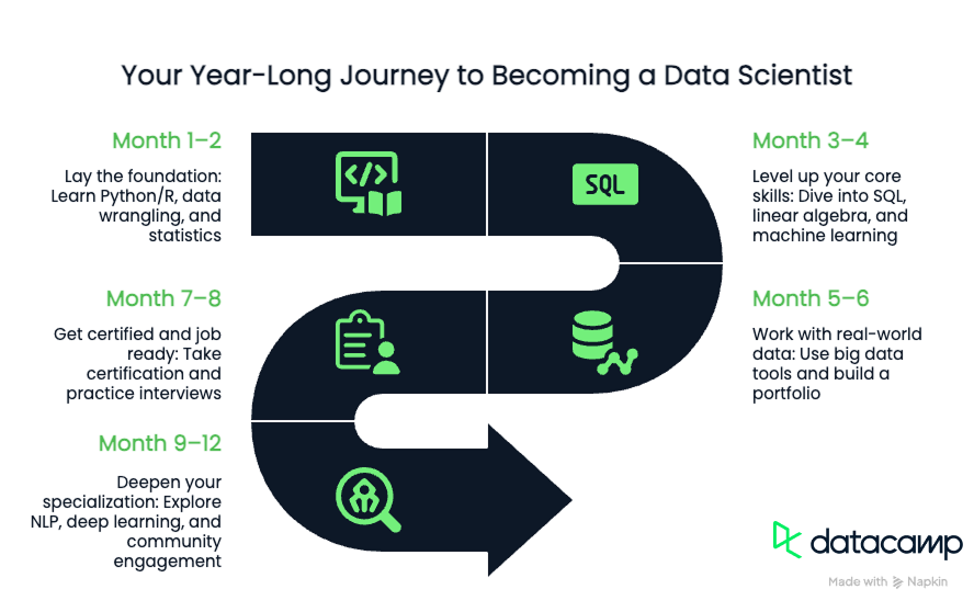 Data Scientist Roadmap
