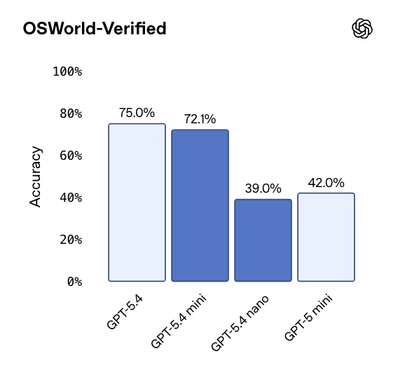 GPT-5.4 OSWorld-Verified benchmark