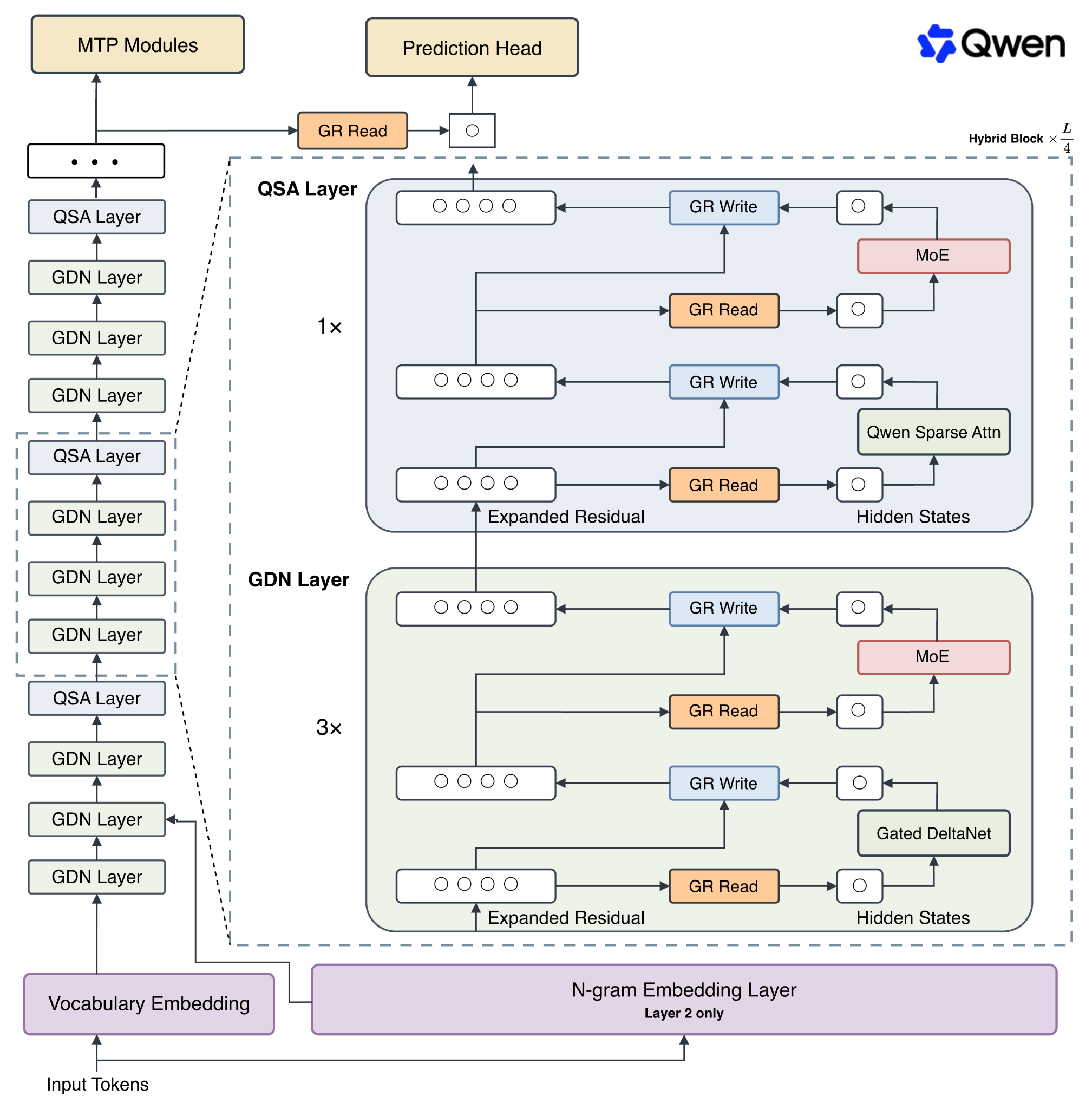 Qwen3.8-Flash-Next architecture diagram