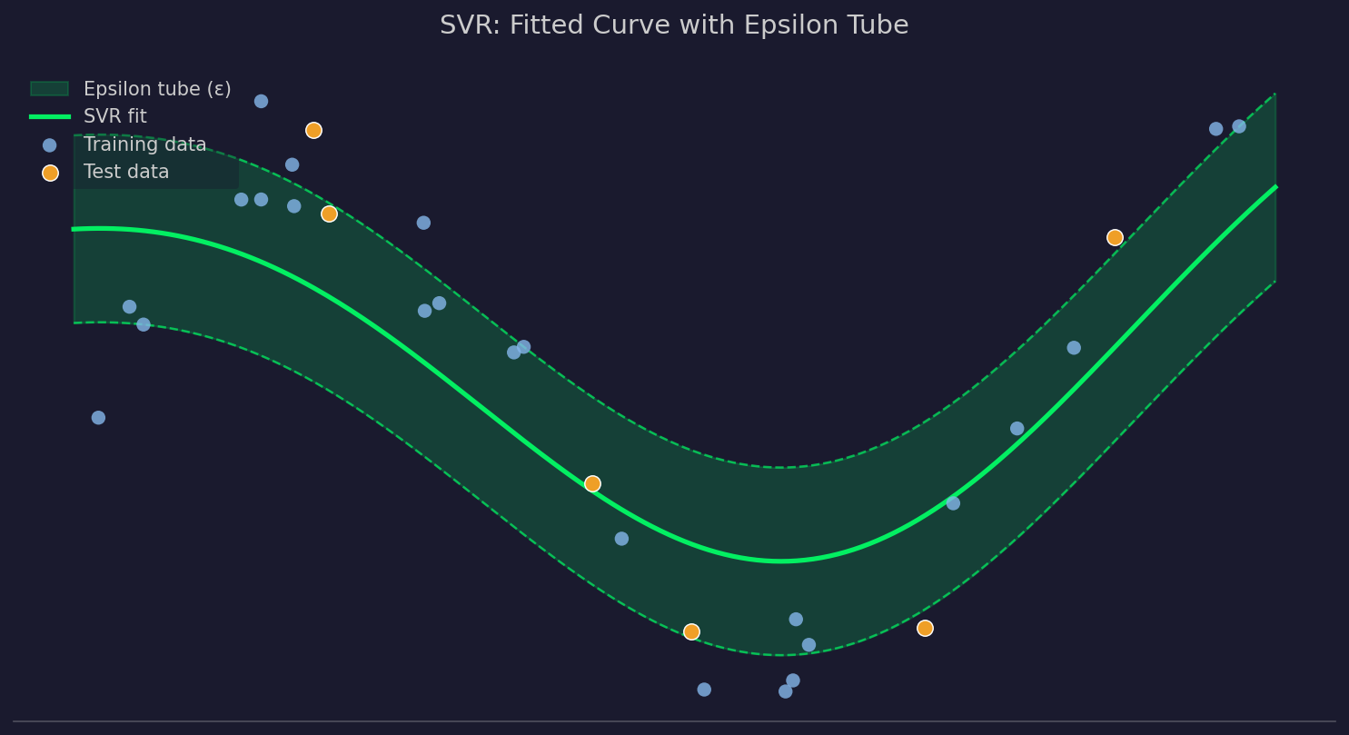 Epsilon tube over the training and test data
