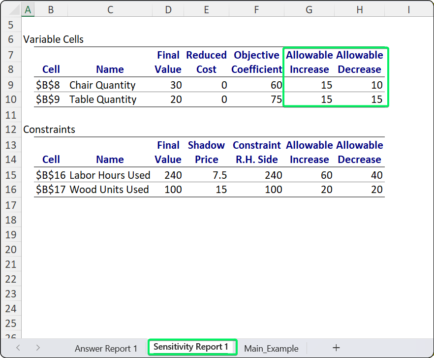 Sensitivity Report showing allowable ranges for variables