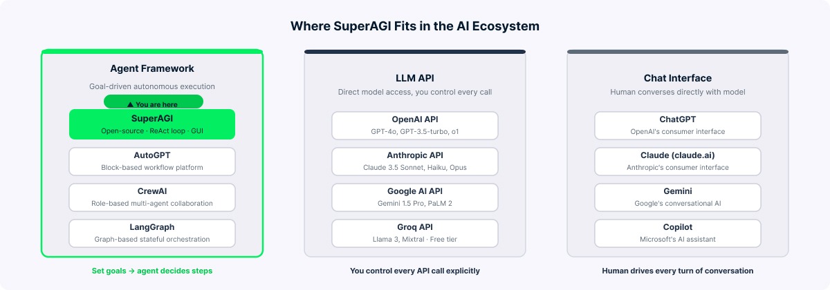 Diagram comparing three categories: agent framework, LLM API, and chat interface, with SuperAGI highlighted under agent framework.