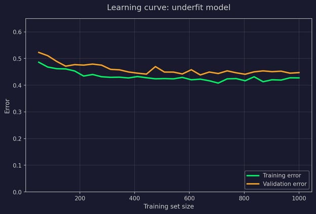 Underfit model curves