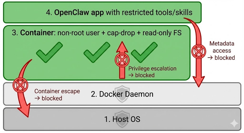 Layered OpenClaw container security stack from bottom to top: Host OS, Docker daemon, hardened container with non-root user, capability drops, read-only filesystem, and restricted OpenClaw app. Blocked attack paths show container escape prevention, privilege escalation protection, and metadata access blocking.