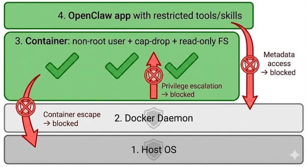 Chồng bảo mật container OpenClaw theo lớp từ dưới lên: Hệ điều hành chủ, Docker daemon, container đã gia cố với người dùng không root, loại bỏ capability, hệ thống tệp chỉ đọc và ứng dụng OpenClaw bị hạn chế. Các đường tấn công bị chặn thể hiện phòng ngừa thoát container, bảo vệ leo thang đặc quyền và chặn truy cập metadata.