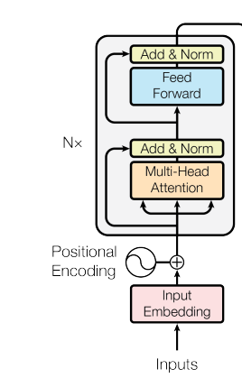 Encoder architecture