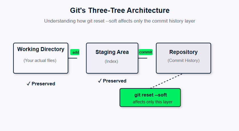 Diagrama de impacto suave do Git reset mostrando a preservação do diretório de trabalho e da área de preparação